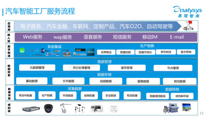 36張PPT深度解讀 汽車工業(yè)4.0與電子商務(wù)服務(wù)的融合創(chuàng)新